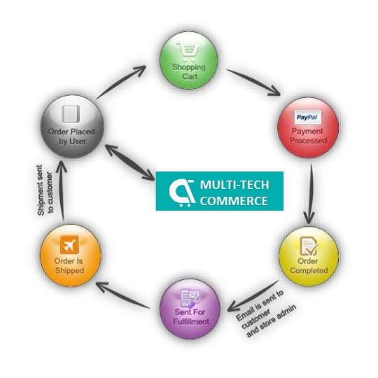 MULTI-TECH (MT) COMMERCE - HOW IT WORKS IMAGE AND PICTURE